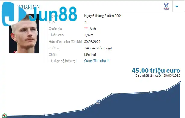 Theo Transfermarkt Adam Wharton được định giá 28 triệu Bảng hồi tháng 1và nay đã tăng lên 45 triệu Bảng Theo Transfermarkt Adam Wharton được định giá 28 triệu Bảng hồi tháng 1và nay đã tăng lên 45 triệu Bảng